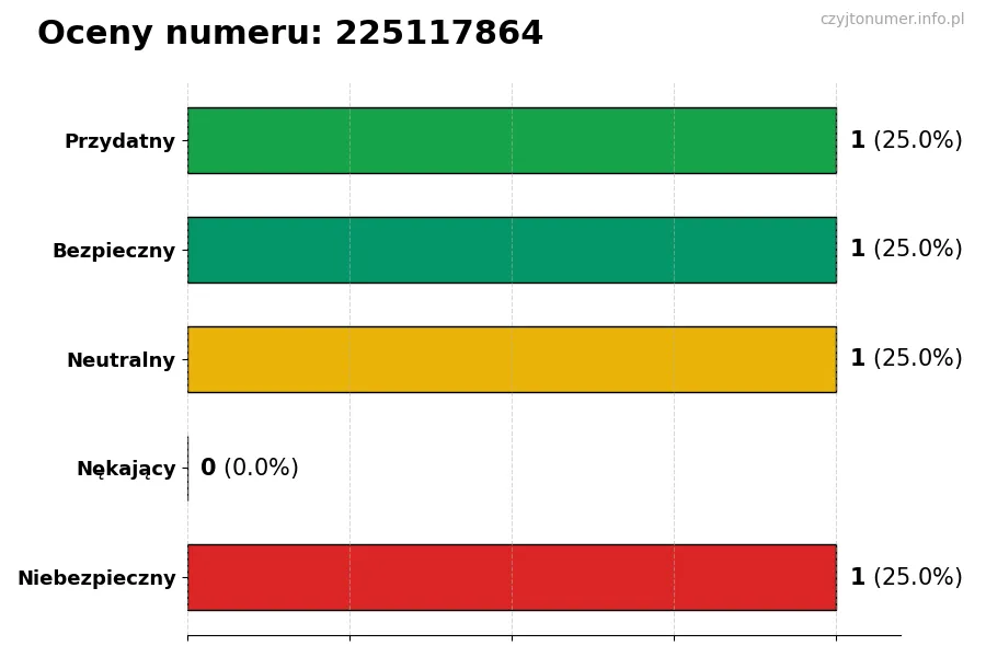 Wykres przedstawiający oceny użytkowników w skali 1-5 dla numeru 225117864