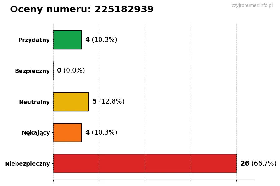 Wykres przedstawiający oceny użytkowników w skali 1-5 dla numeru 225182939