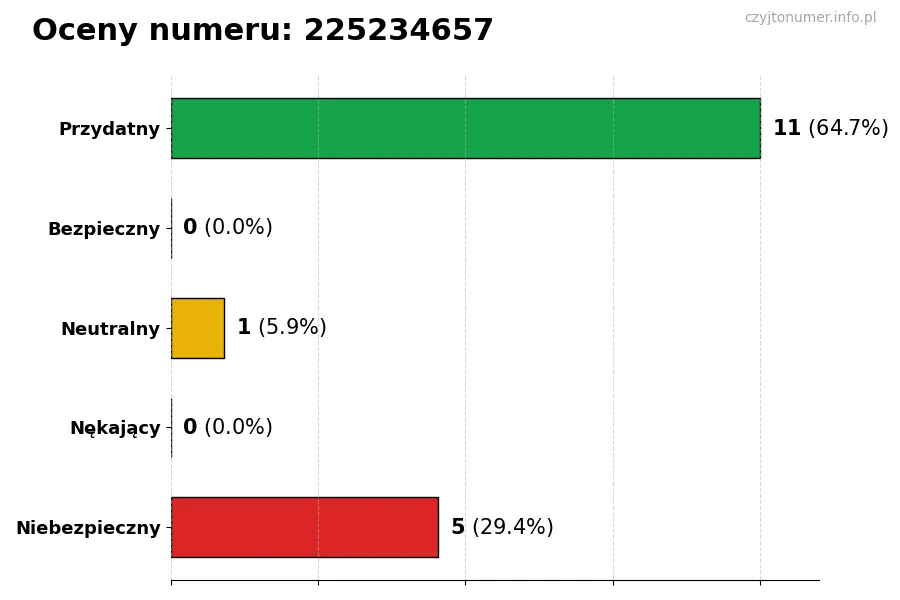 Wykres przedstawiający oceny użytkowników w skali 1-5 dla numeru 225234657