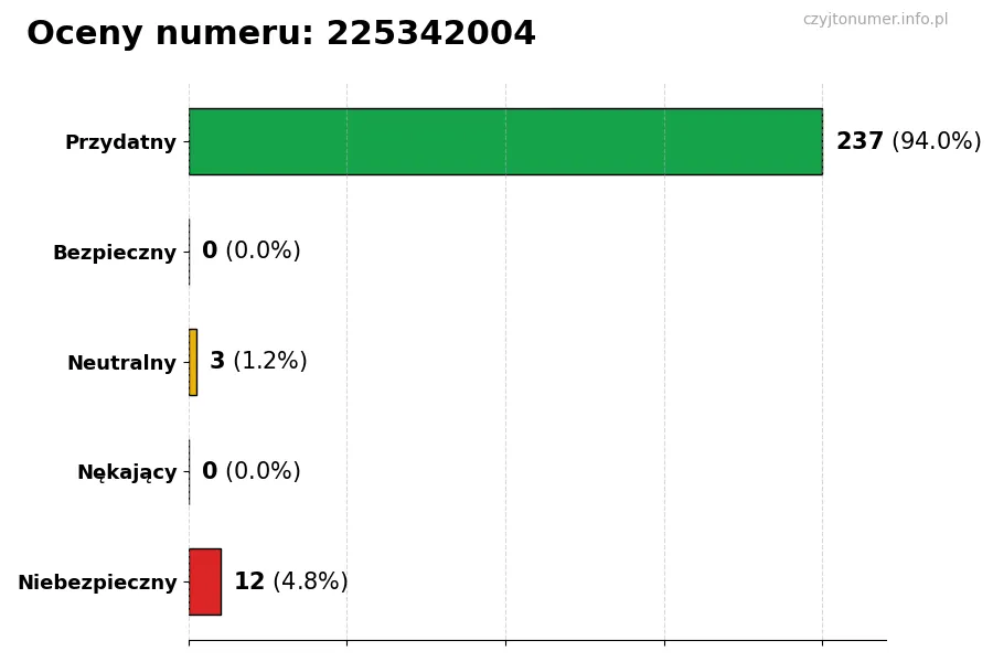 Wykres przedstawiający oceny użytkowników w skali 1-5 dla numeru 225342004