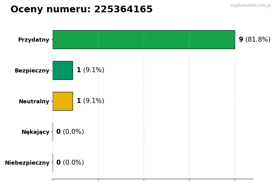 Wykres przedstawiający oceny użytkowników w skali 1-5 dla numeru 225364165
