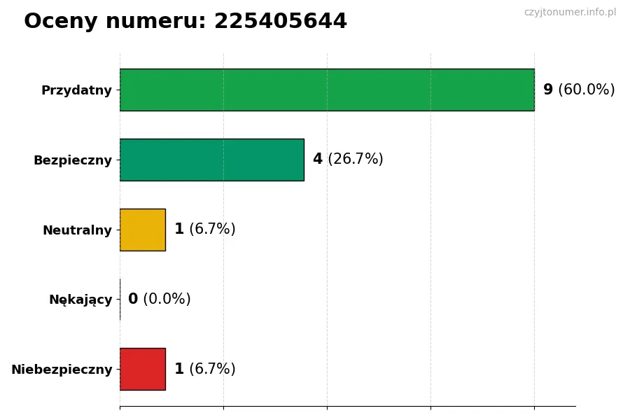 Wykres przedstawiający oceny użytkowników w skali 1-5 dla numeru 225405644