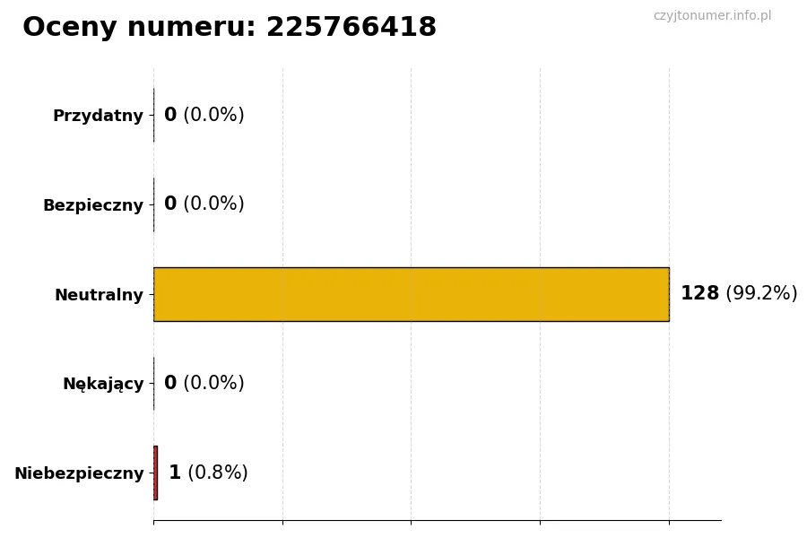 Wykres przedstawiający oceny użytkowników w skali 1-5 dla numeru 225766418