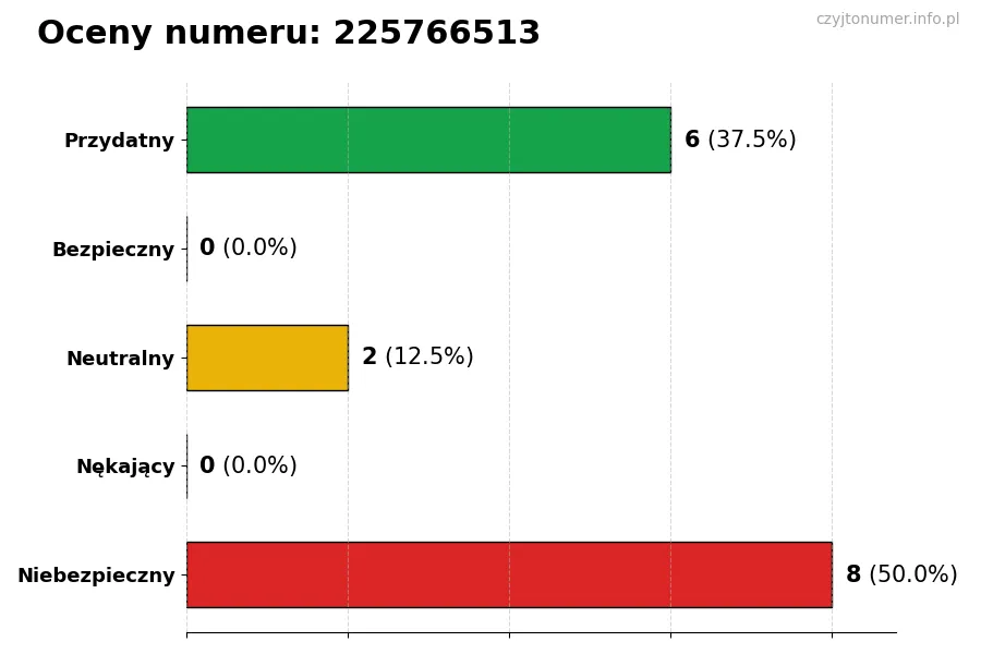 Wykres przedstawiający oceny użytkowników w skali 1-5 dla numeru 225766513