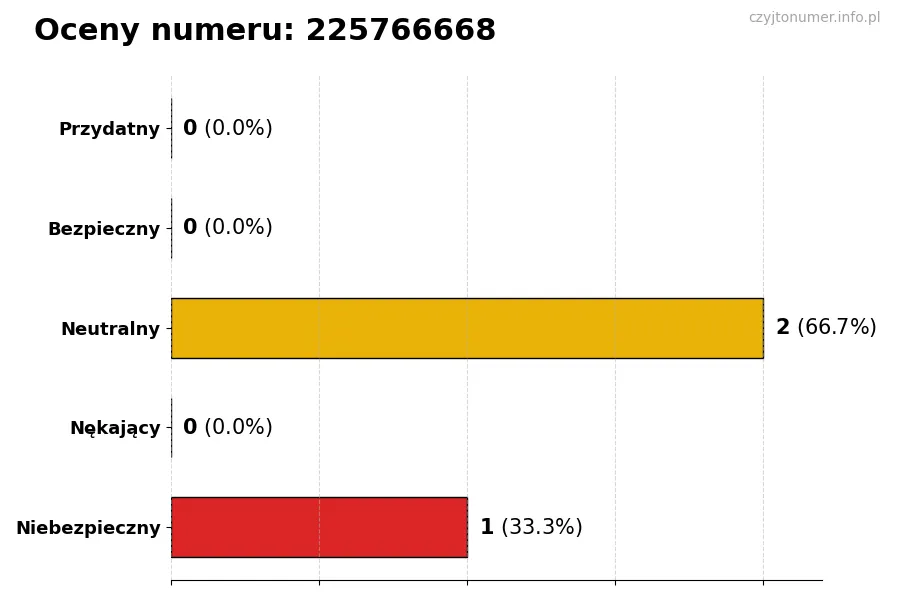 Wykres przedstawiający oceny użytkowników w skali 1-5 dla numeru 225766668