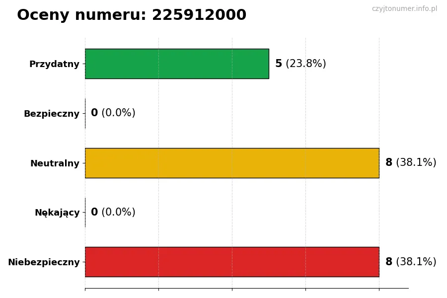 Wykres przedstawiający oceny użytkowników w skali 1-5 dla numeru 225912000