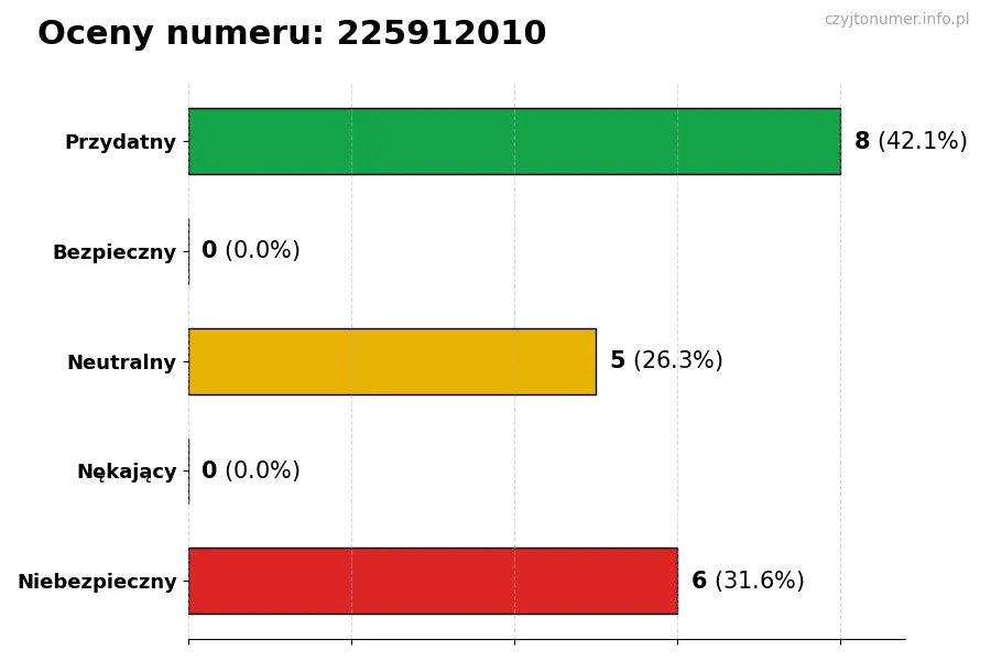 Wykres przedstawiający oceny użytkowników w skali 1-5 dla numeru 225912010
