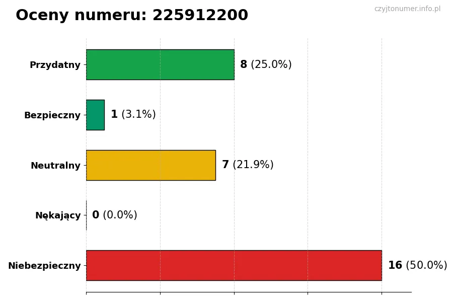 Wykres przedstawiający oceny użytkowników w skali 1-5 dla numeru 225912200