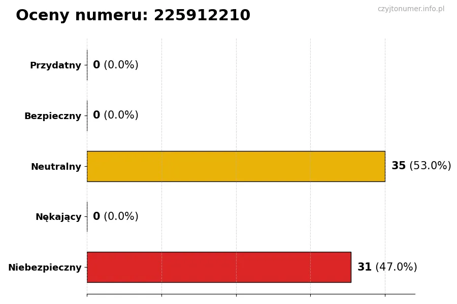Wykres przedstawiający oceny użytkowników w skali 1-5 dla numeru 225912210