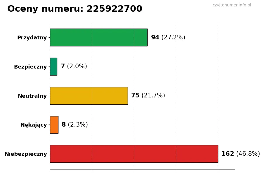 Wykres przedstawiający oceny użytkowników w skali 1-5 dla numeru 225922700