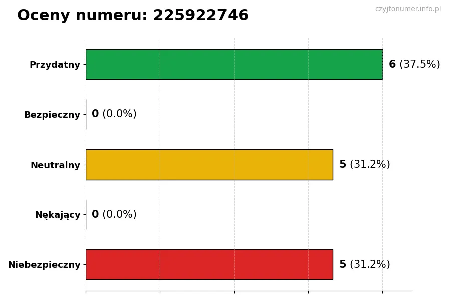Wykres przedstawiający oceny użytkowników w skali 1-5 dla numeru 225922746