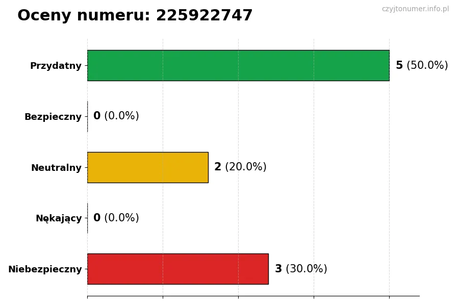Wykres przedstawiający oceny użytkowników w skali 1-5 dla numeru 225922747