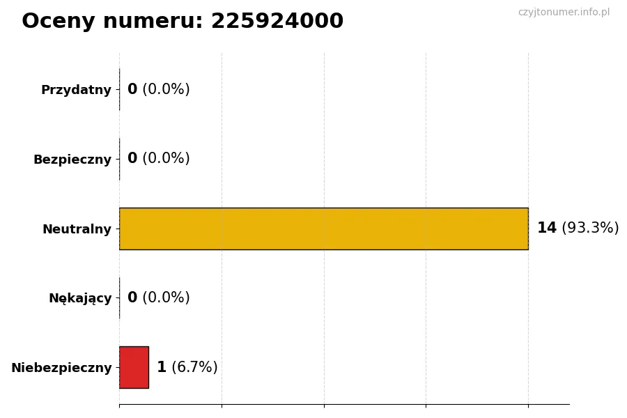 Wykres przedstawiający oceny użytkowników w skali 1-5 dla numeru 225924000