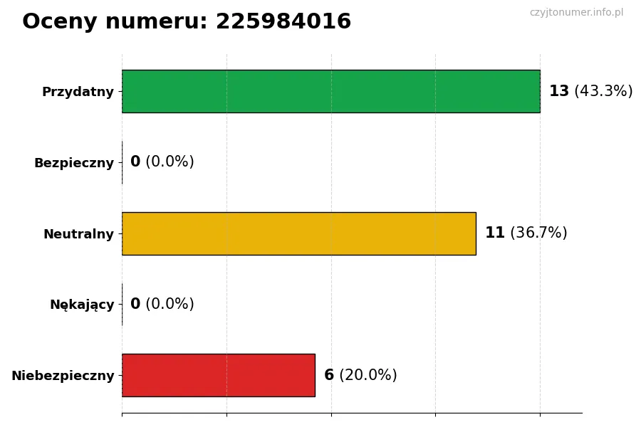 Wykres przedstawiający oceny użytkowników w skali 1-5 dla numeru 225984016
