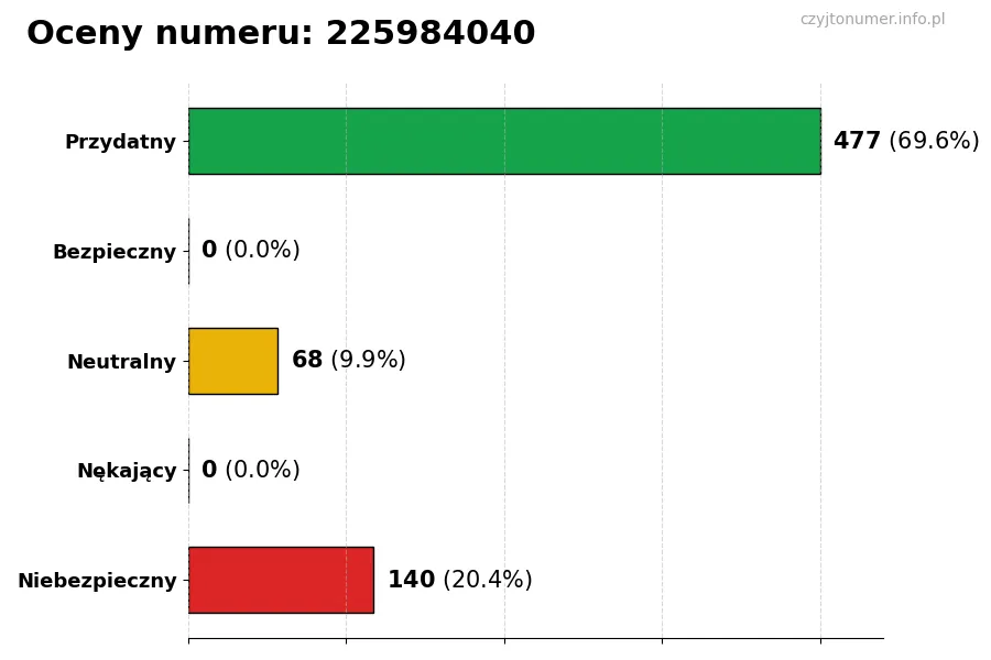 Wykres przedstawiający oceny użytkowników w skali 1-5 dla numeru 225984040