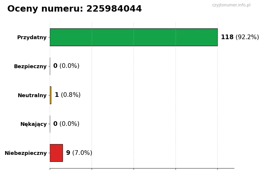 Wykres przedstawiający oceny użytkowników w skali 1-5 dla numeru 225984044