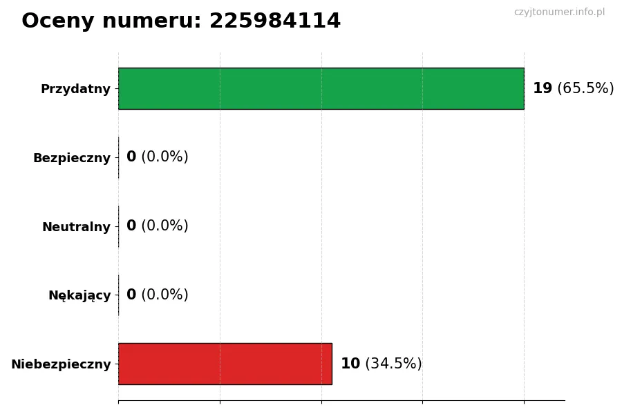 Wykres przedstawiający oceny użytkowników w skali 1-5 dla numeru 225984114