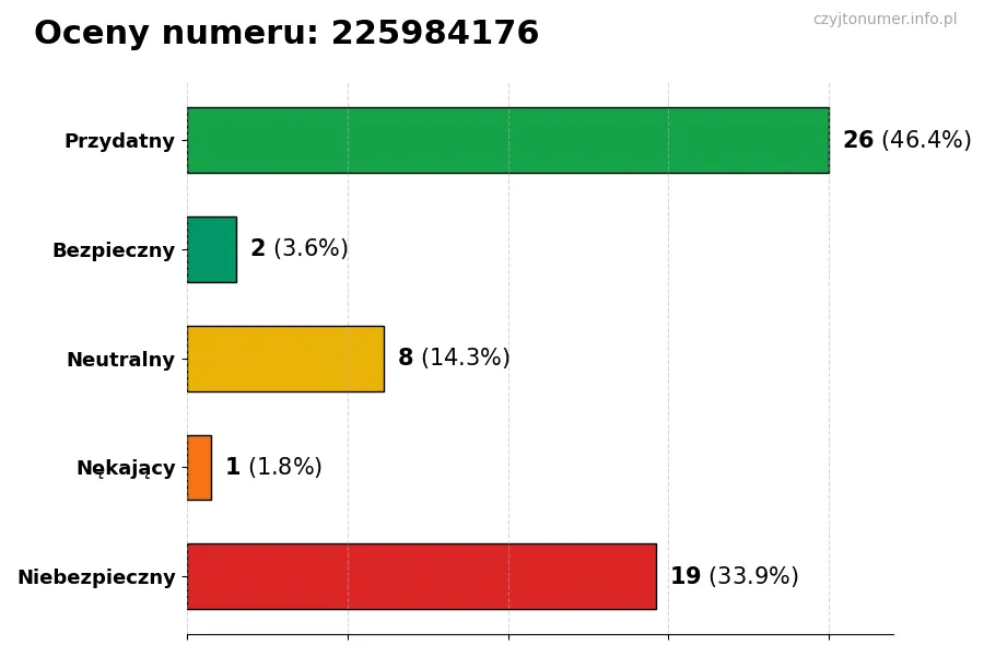 Wykres przedstawiający oceny użytkowników w skali 1-5 dla numeru 225984176