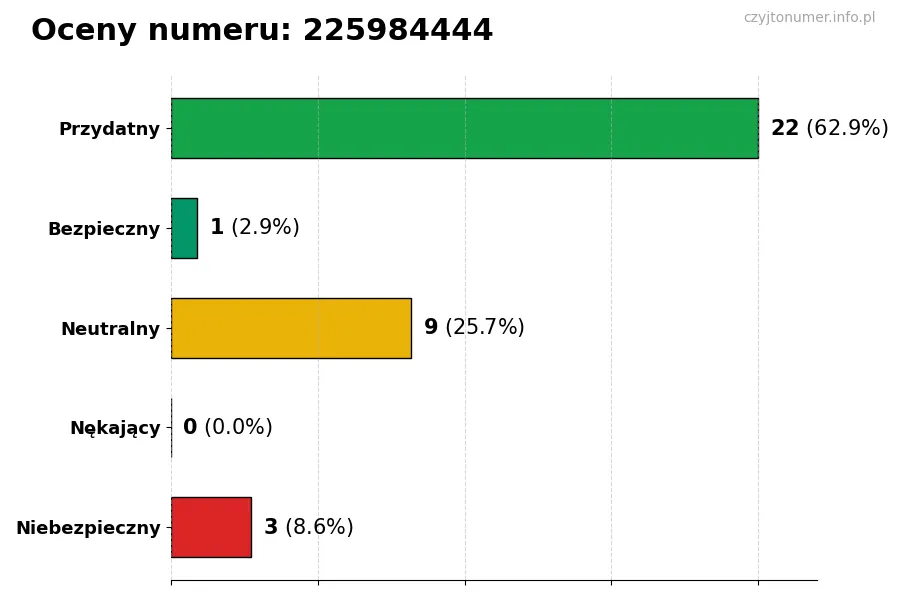Wykres przedstawiający oceny użytkowników w skali 1-5 dla numeru 225984444