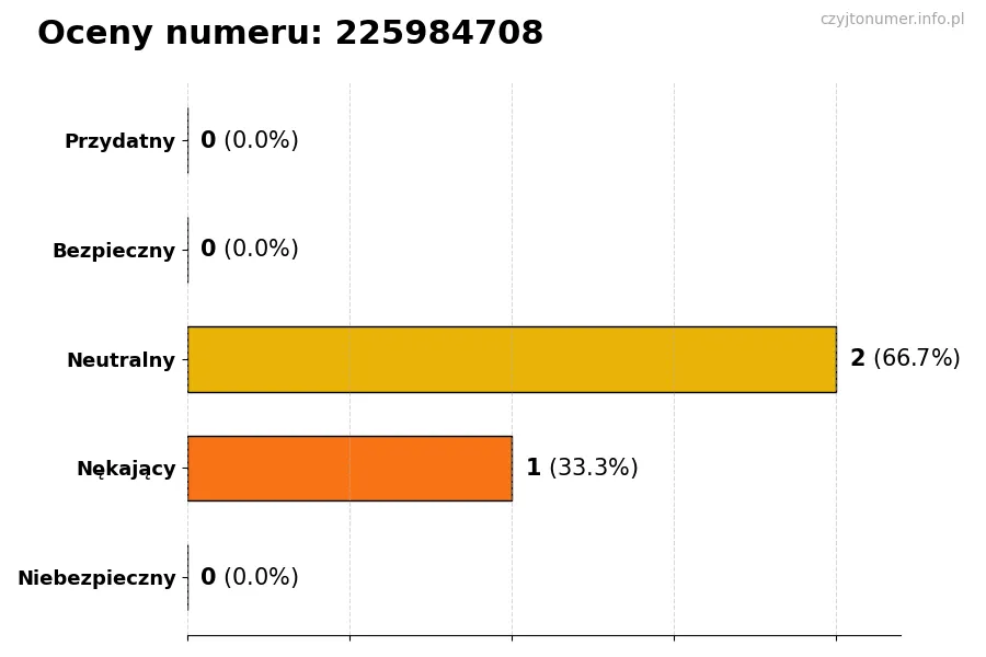 Wykres przedstawiający oceny użytkowników w skali 1-5 dla numeru 225984708