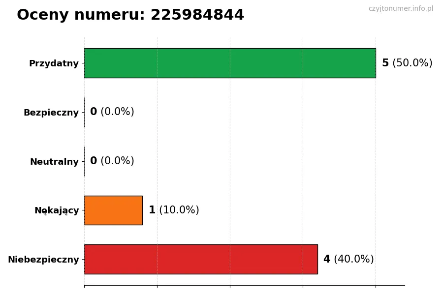 Wykres przedstawiający oceny użytkowników w skali 1-5 dla numeru 225984844