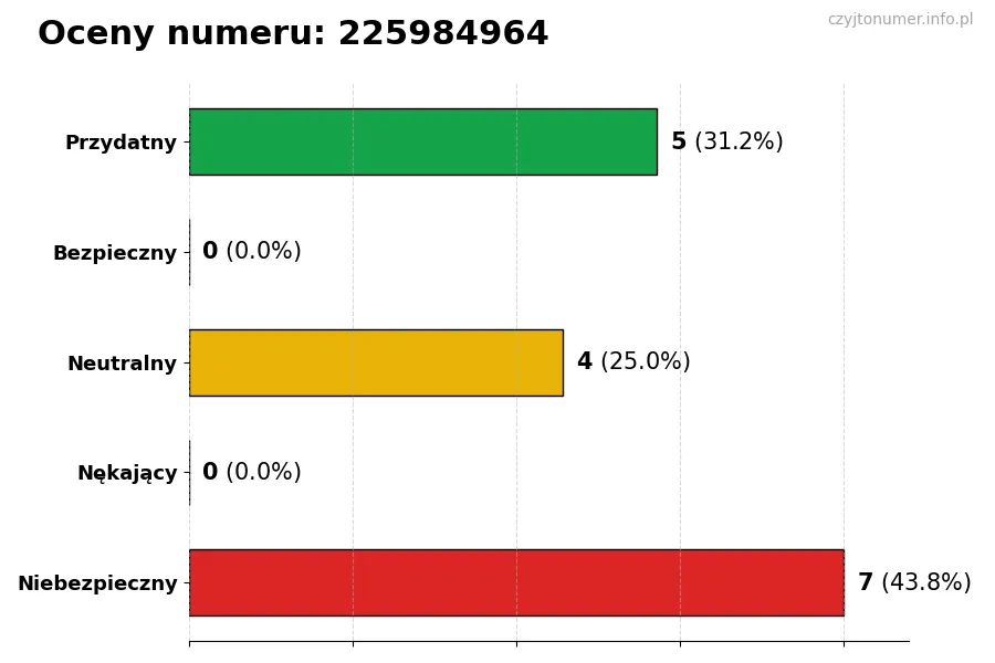 Wykres przedstawiający oceny użytkowników w skali 1-5 dla numeru 225984964
