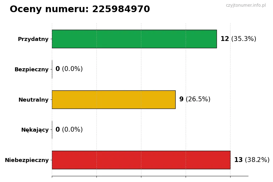 Wykres przedstawiający oceny użytkowników w skali 1-5 dla numeru 225984970