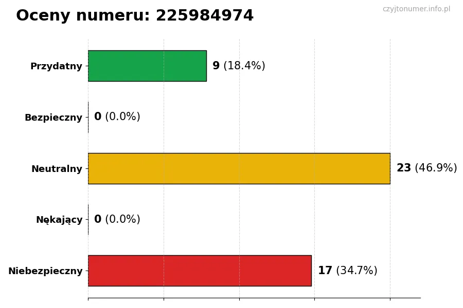 Wykres przedstawiający oceny użytkowników w skali 1-5 dla numeru 225984974