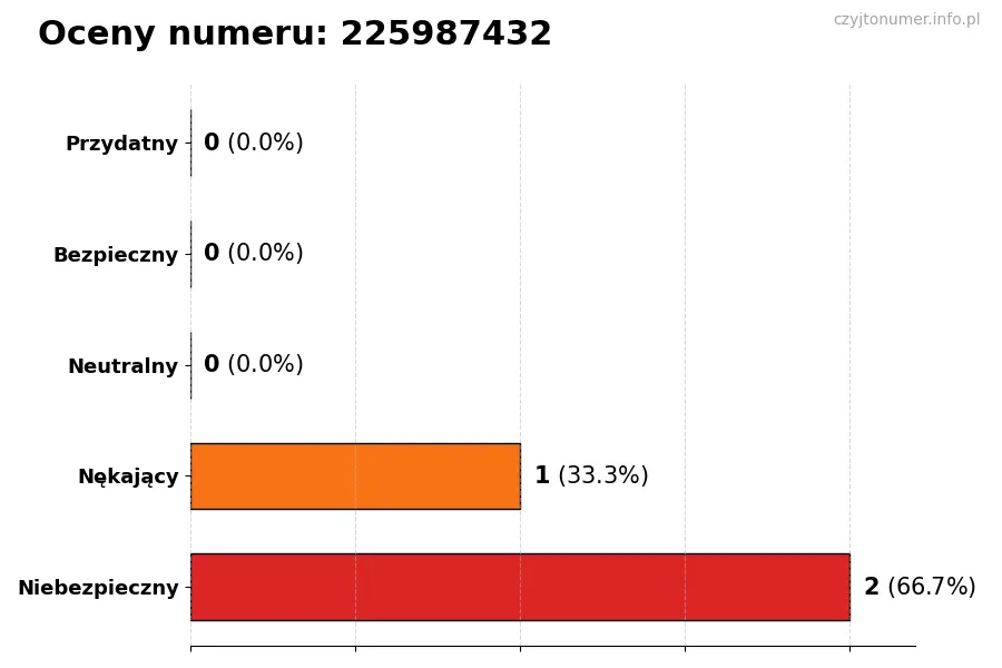 Wykres przedstawiający oceny użytkowników w skali 1-5 dla numeru 225987432