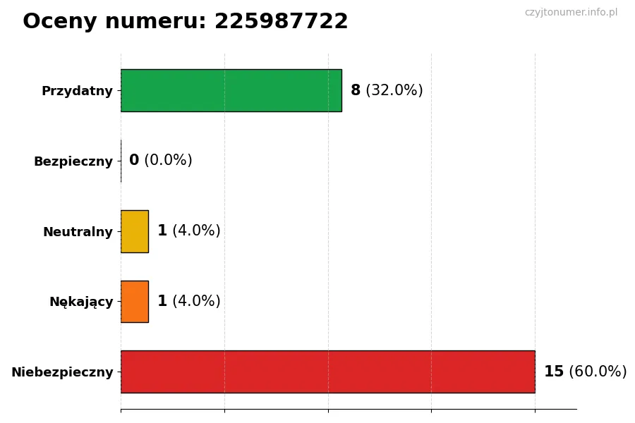Wykres przedstawiający oceny użytkowników w skali 1-5 dla numeru 225987722