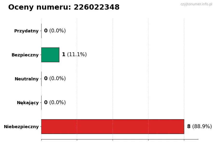 Wykres przedstawiający oceny użytkowników w skali 1-5 dla numeru 226022348