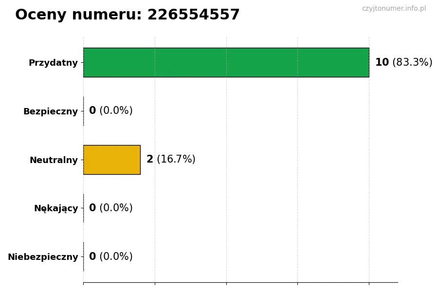 Wykres przedstawiający oceny użytkowników w skali 1-5 dla numeru 226554557