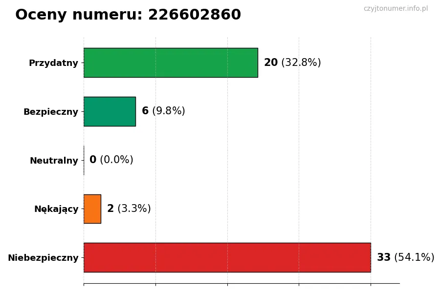 Wykres przedstawiający oceny użytkowników w skali 1-5 dla numeru 226602860