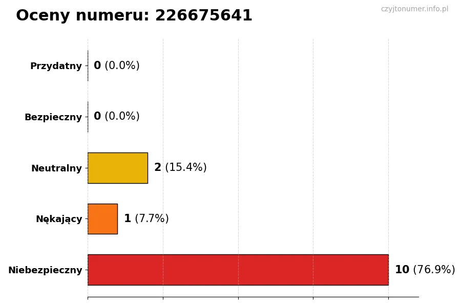 Wykres przedstawiający oceny użytkowników w skali 1-5 dla numeru 226675641