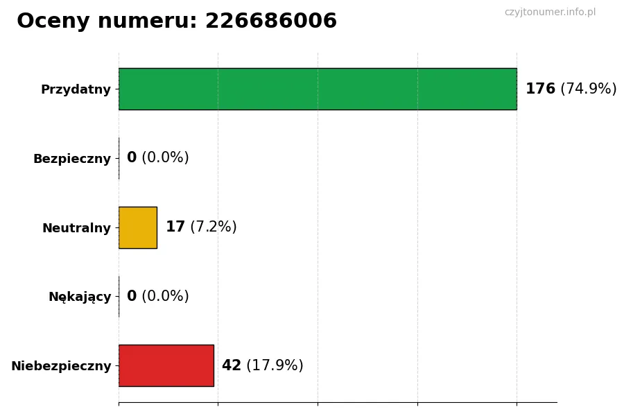 Wykres przedstawiający oceny użytkowników w skali 1-5 dla numeru 226686006