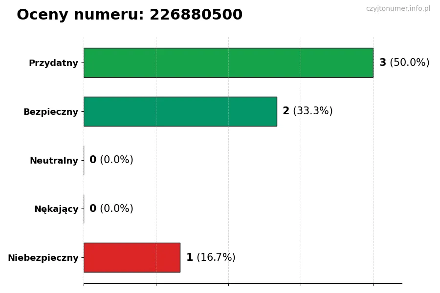 Wykres przedstawiający oceny użytkowników w skali 1-5 dla numeru 226880500