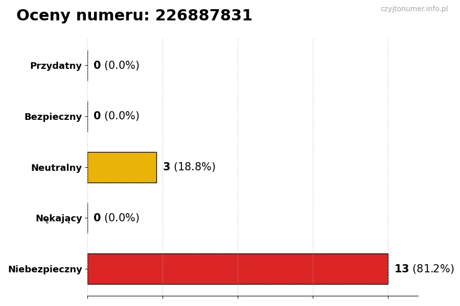 Wykres przedstawiający oceny użytkowników w skali 1-5 dla numeru 226887831