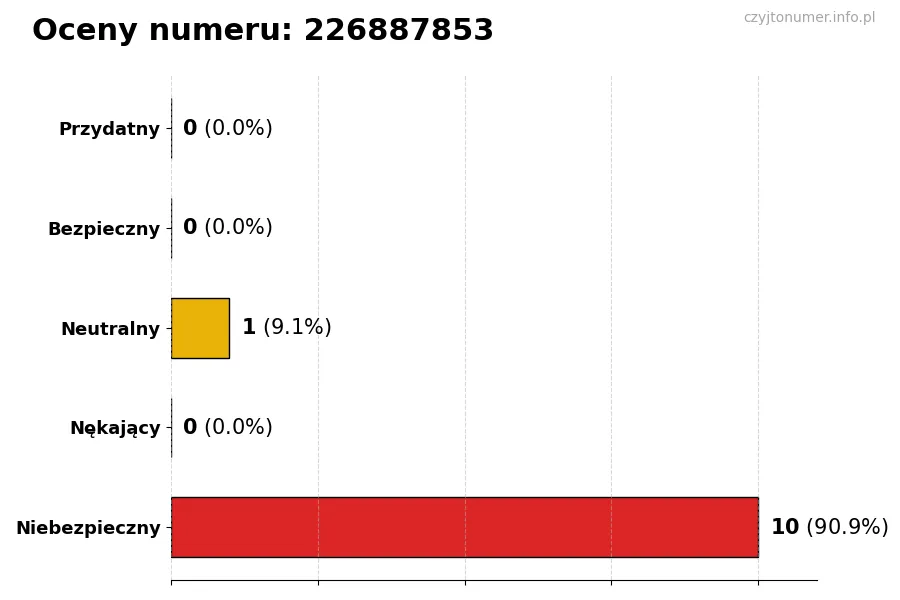 Wykres przedstawiający oceny użytkowników w skali 1-5 dla numeru 226887853