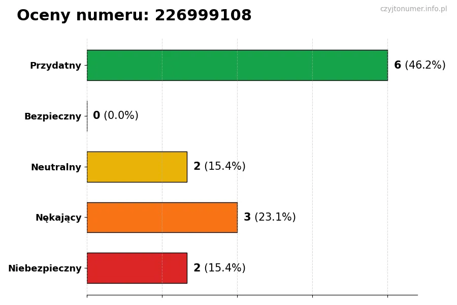 Wykres przedstawiający oceny użytkowników w skali 1-5 dla numeru 226999108