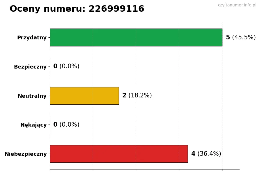 Wykres przedstawiający oceny użytkowników w skali 1-5 dla numeru 226999116