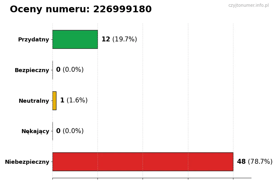 Wykres przedstawiający oceny użytkowników w skali 1-5 dla numeru 226999180