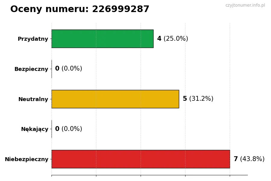 Wykres przedstawiający oceny użytkowników w skali 1-5 dla numeru 226999287