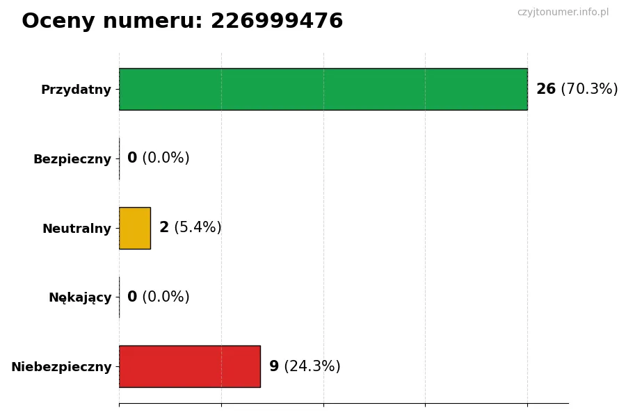 Wykres przedstawiający oceny użytkowników w skali 1-5 dla numeru 226999476