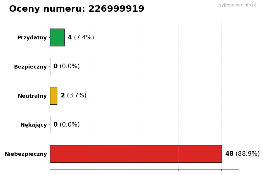 Wykres przedstawiający oceny użytkowników w skali 1-5 dla numeru 226999919