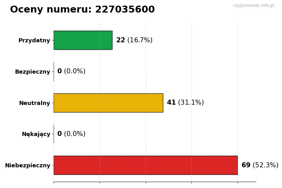 Wykres przedstawiający oceny użytkowników w skali 1-5 dla numeru 227035600