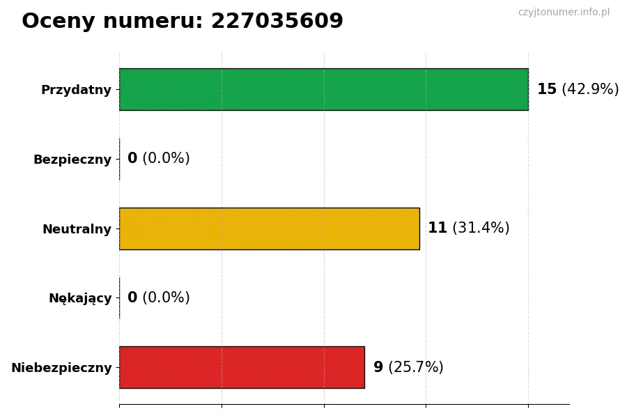 Wykres przedstawiający oceny użytkowników w skali 1-5 dla numeru 227035609