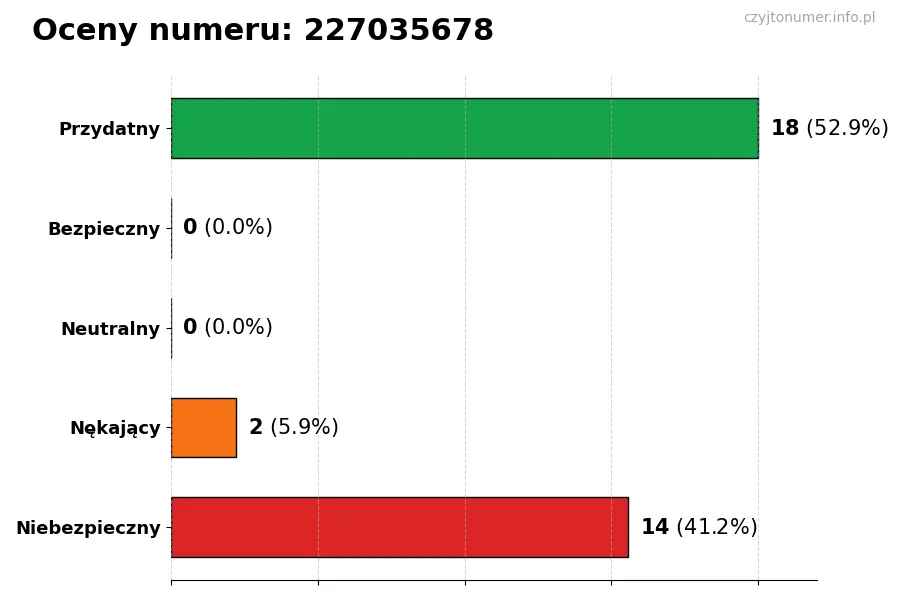 Wykres przedstawiający oceny użytkowników w skali 1-5 dla numeru 227035678