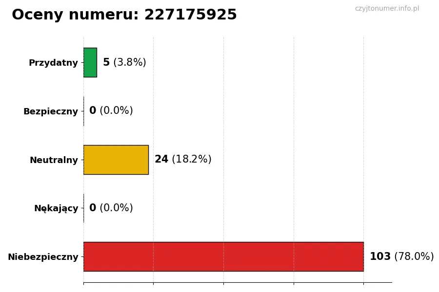 Wykres przedstawiający oceny użytkowników w skali 1-5 dla numeru 227175925