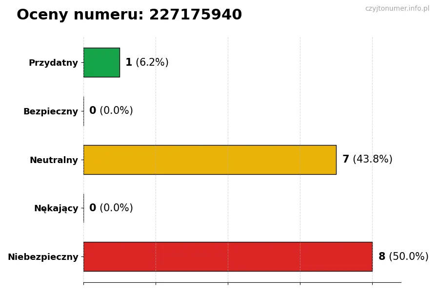 Wykres przedstawiający oceny użytkowników w skali 1-5 dla numeru 227175940