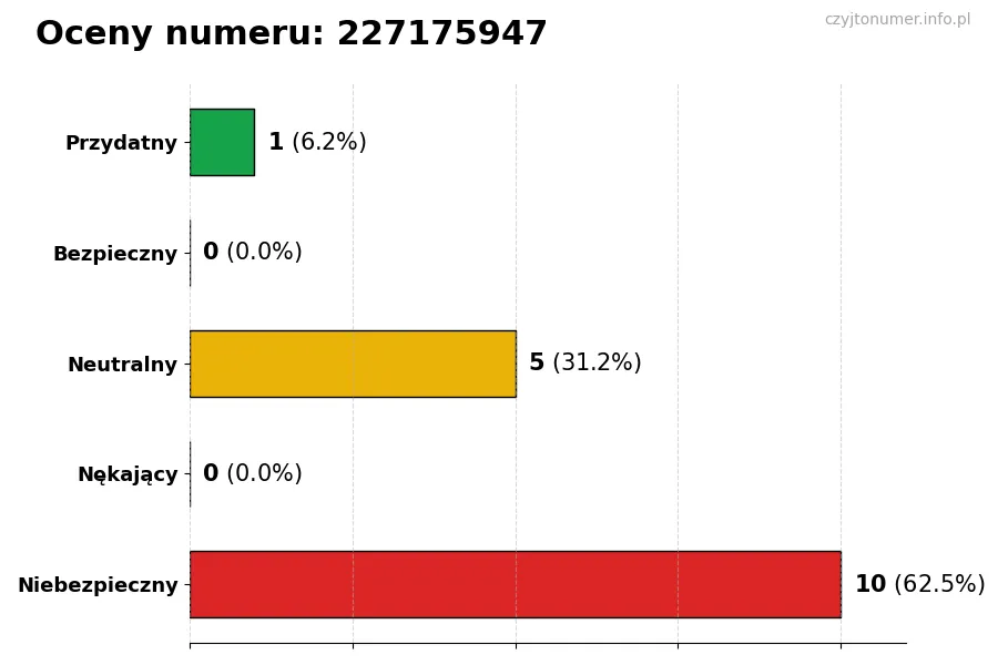 Wykres przedstawiający oceny użytkowników w skali 1-5 dla numeru 227175947